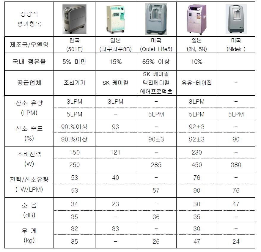 국내 유통 의료용 제품 및 Portable 제품의 모델별 성능비교