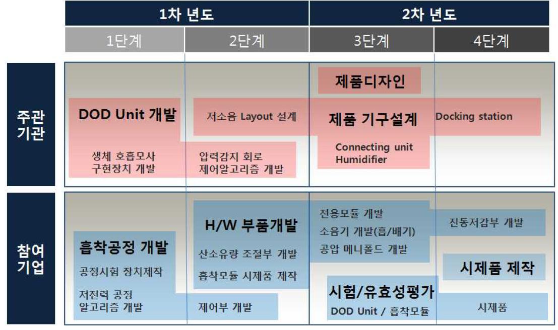 단계별 - 기관별 연구개발 추진업무 구분