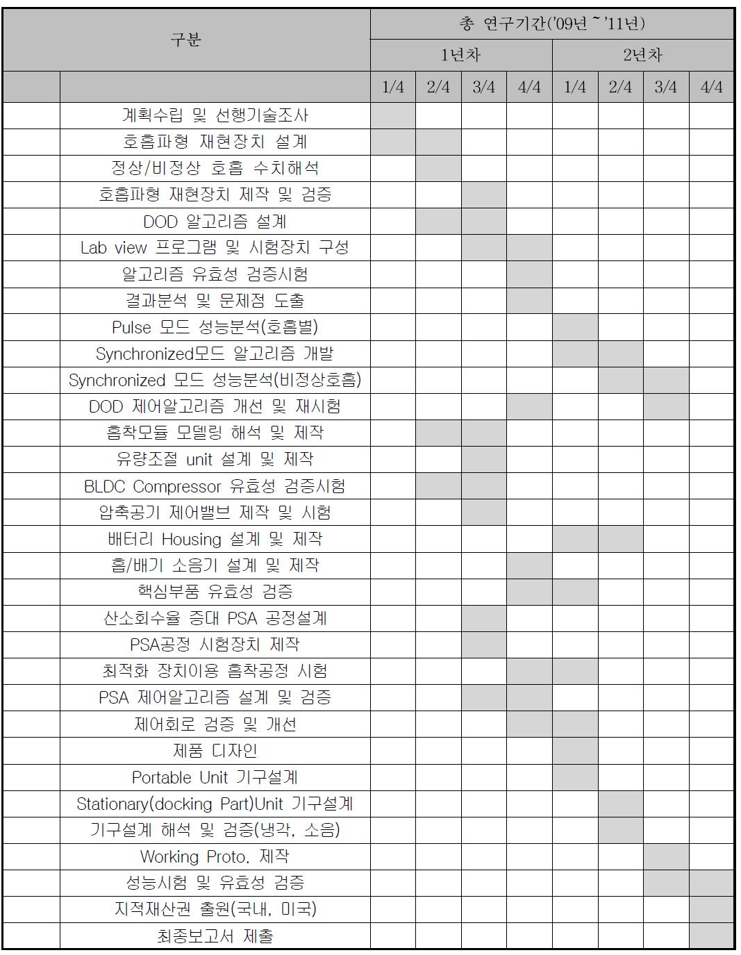 기간별 연구수행 내용 및 추진일정