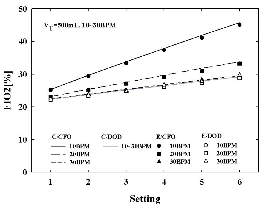 FIO2 대등성 결과 그래프