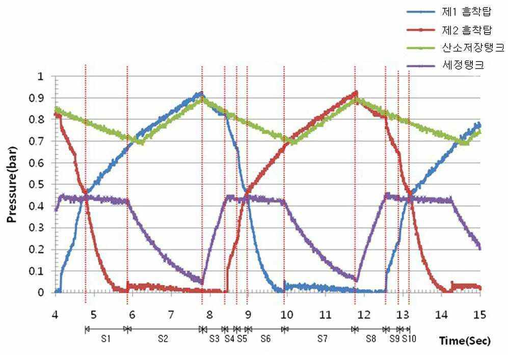 공정사이클의 압력특성곡선