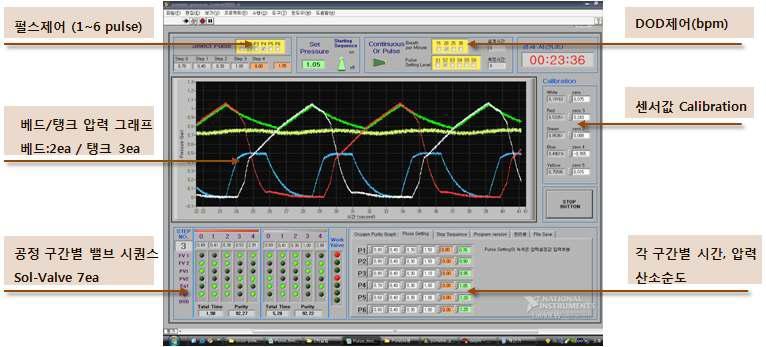 공정압력 제어 및 모니터링을 위한 Labview 프로그램 화면