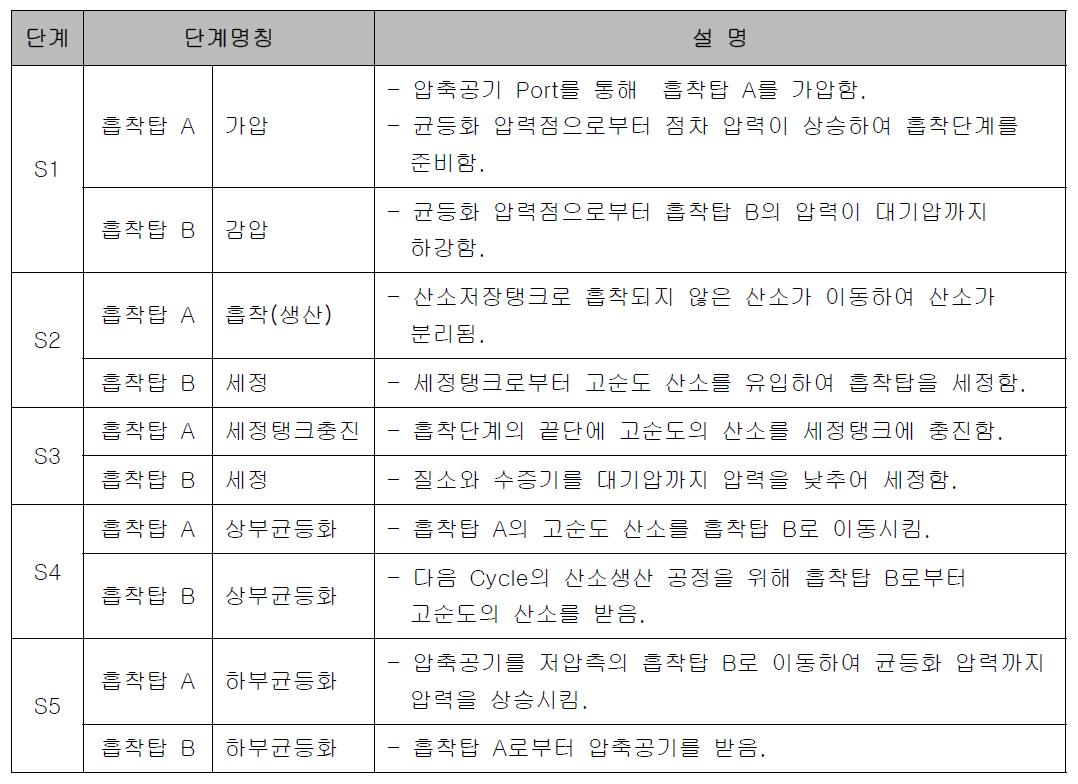 각 단계별 흡착탑의 기능