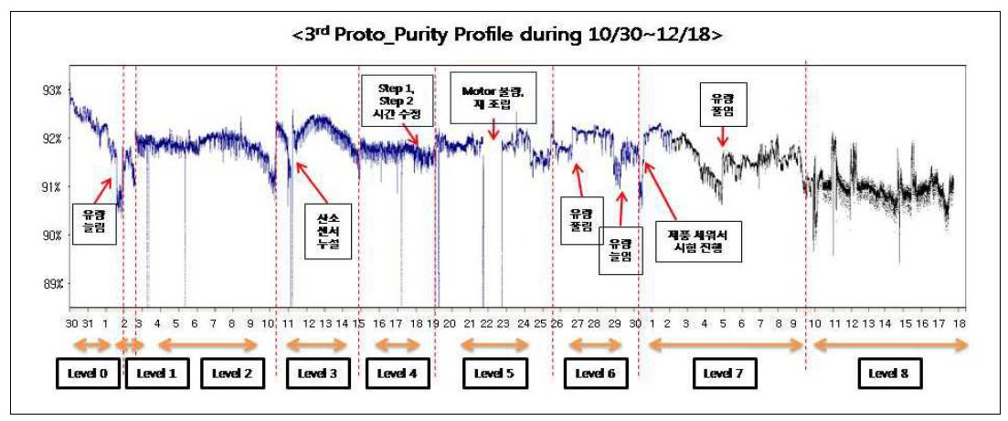 수분오염에 대한 내구성시험(연속시험), Temp. = 40℃ / RH = 95%