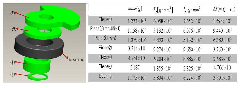 편심추 구성부품 및 각 부품의 관성모멘트
