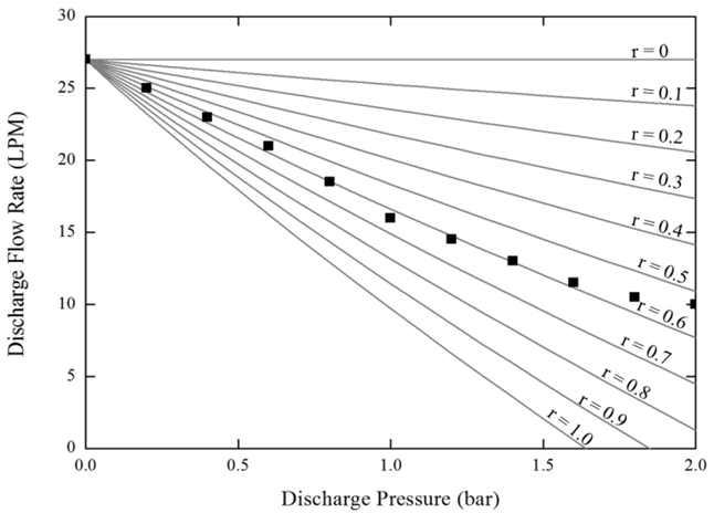 이론적 성능곡선 및 시험결과, r=clearance volume