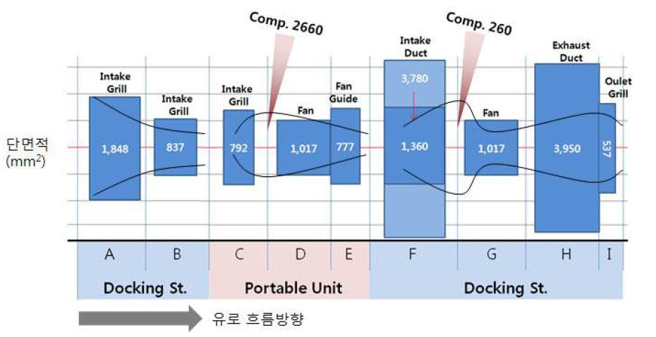 덕트 및 대표지점의 유로단면적 모식도