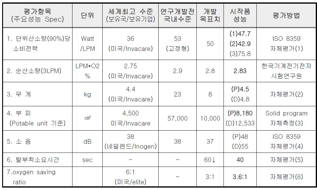 세부항목별 성능시험 결과