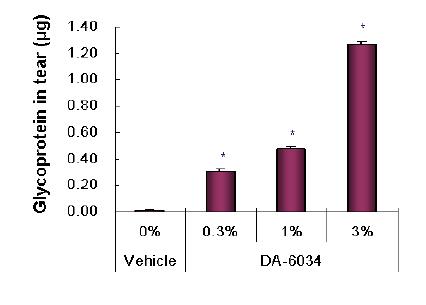 NZW rabbit (2kg, male, n=3/group) 약물 단회 점적 10분 후 눈물 채취, 점액량 (glycoprotein) 측정한 것으로 눈물의 질 개선 효과 (눈물내 점액량 증가)가 있음