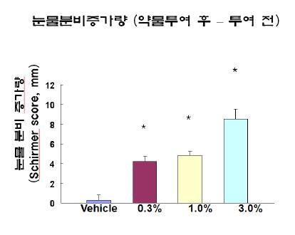 NZW rabbit (2kg, male, n=3/group) 약물 단회 점적 10분 후 눈물분비량 측정(Schirmer test, 1min)한 것으로 DA-6034 0.3~3% 농도범위에서 용량의존적인 눈물 분비량 증가하고 있음