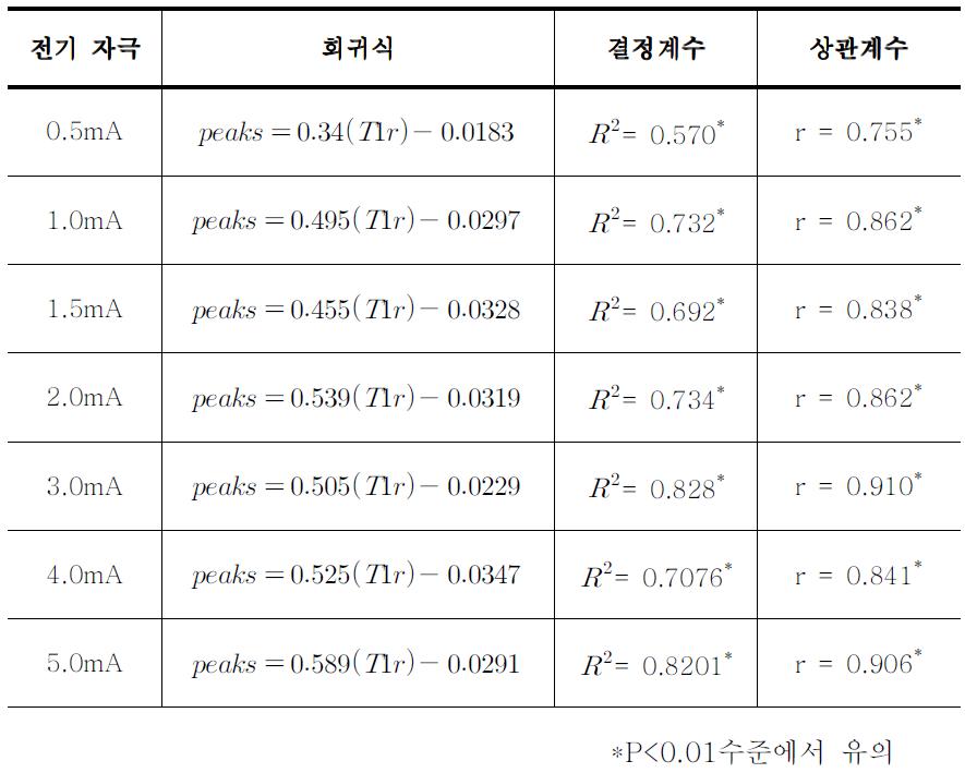 기존의 마취심도 평가 방법