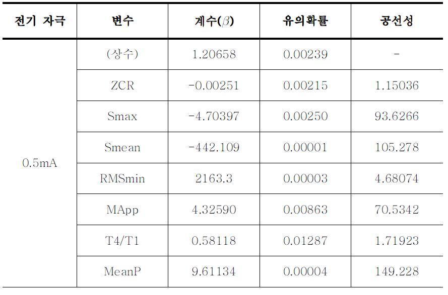 다중선형회귀 결과