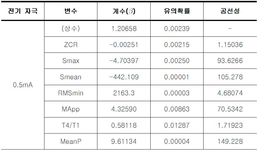 다중선형회귀 결과