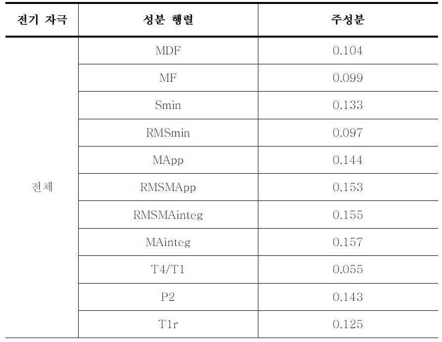 전기 자극 전체에서의 주성분 결과