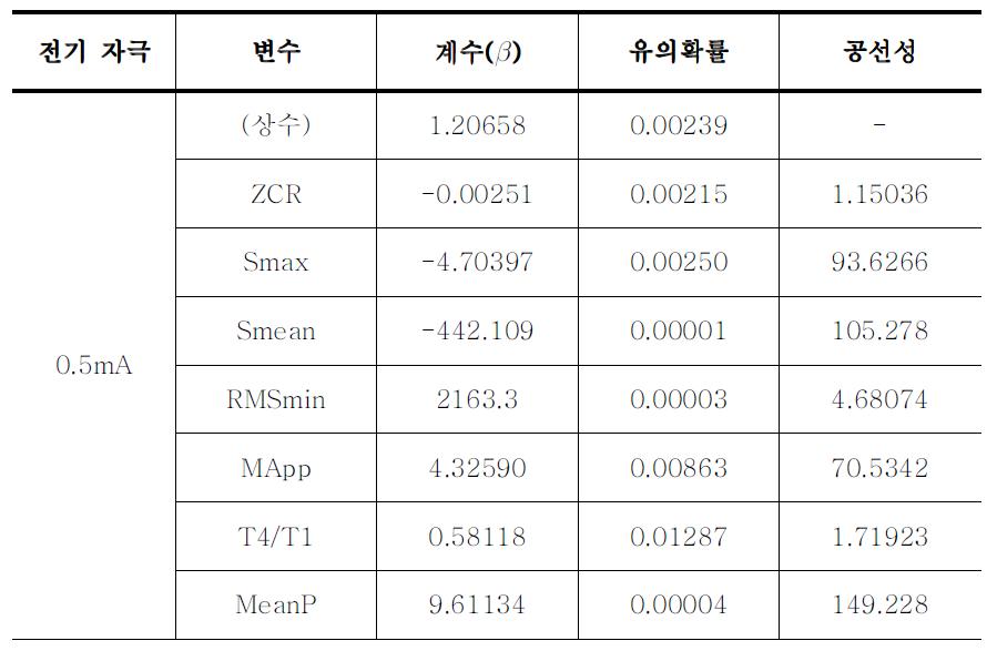 다중선형회귀 결과