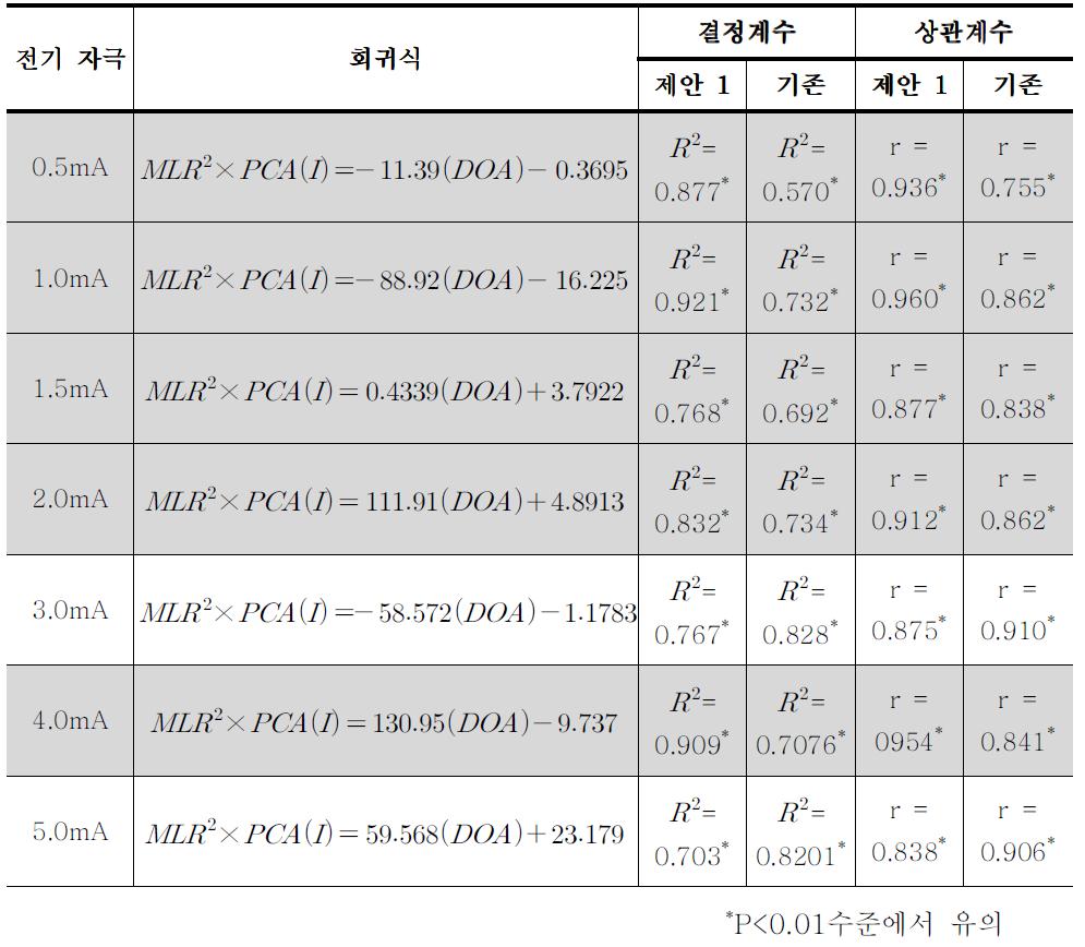 제안Ⅰ의 방법을 이용한 따른 마취심도 평가 결과