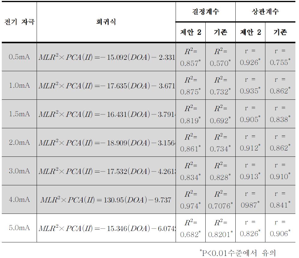 제안Ⅱ의 방법을 이용한 따른 마취심도 평가 결과