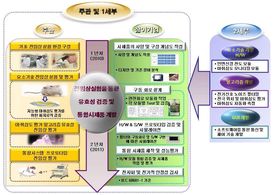 1세부 과제 연구 추진 체계 및 2세부 과제와의 연구 협력 내용 모식도