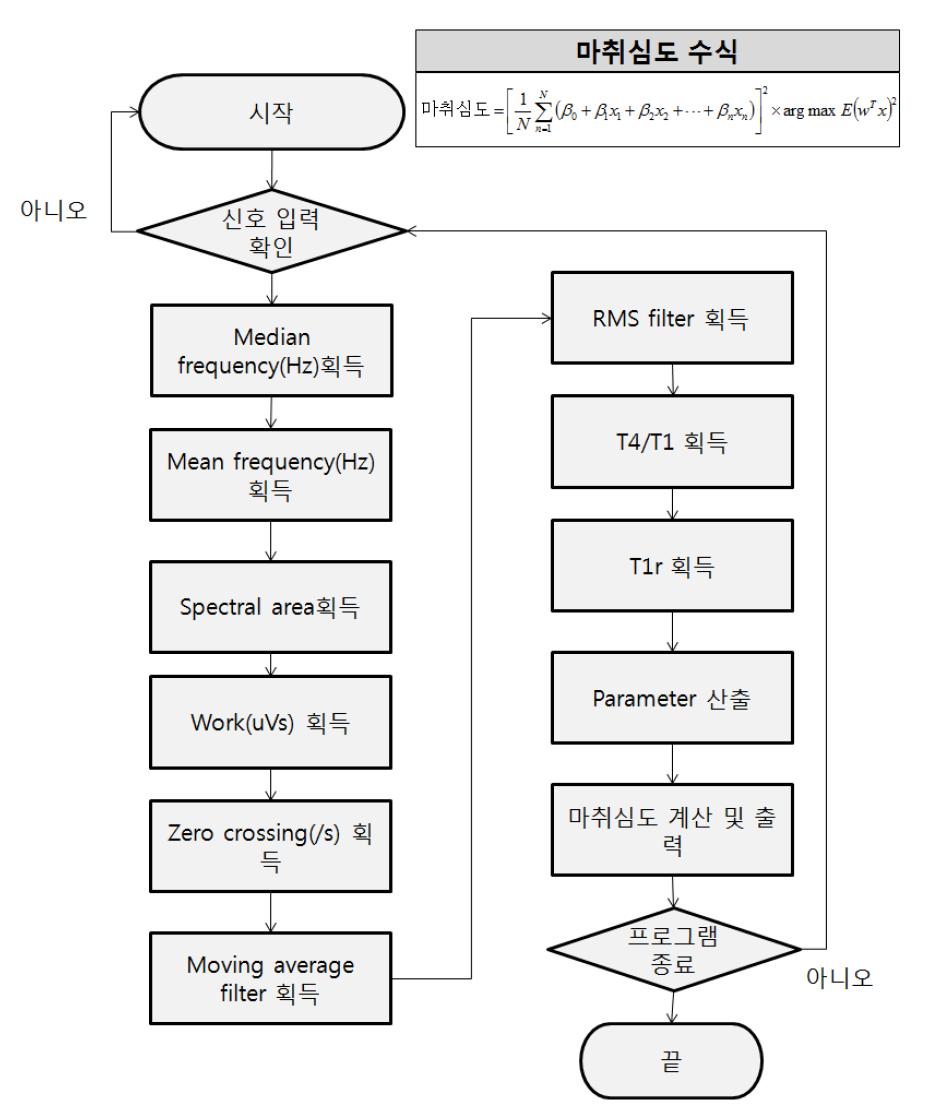 마취심도 측정 알고리즘 flow chart