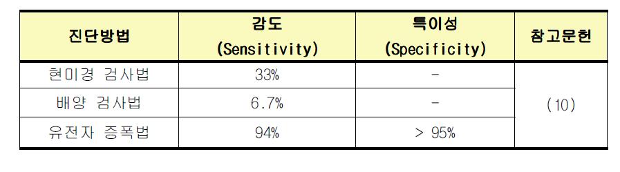 가시아메바 검출법의 감도 및 특이성.