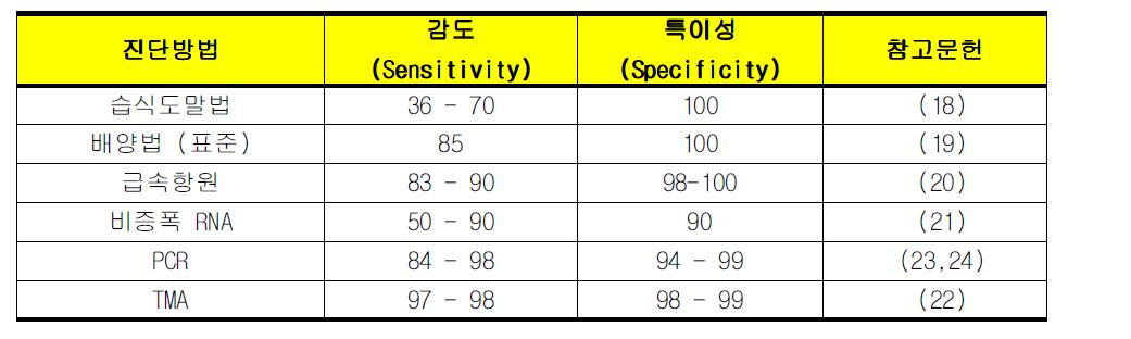 질편모충 검출법의 감도 및 특이성.