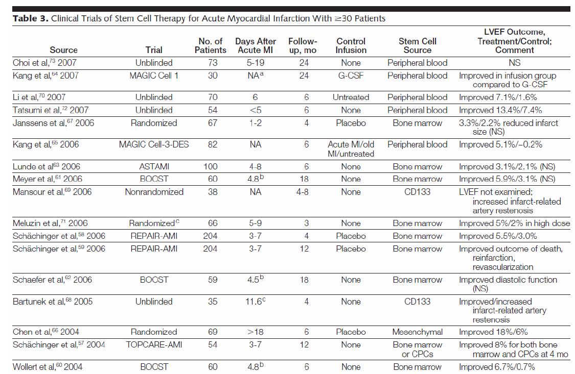 심근경색 환자에 대한 골수 및 말초 혈액 유래 줄기세포 이식에 따른 임상 효능 검사 결사