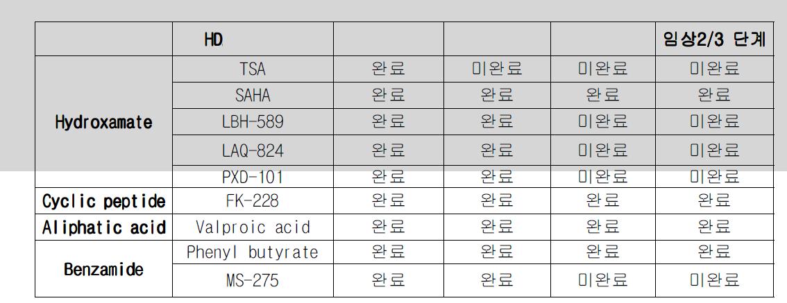 HDAC 억제제들의 임상 연구 현황