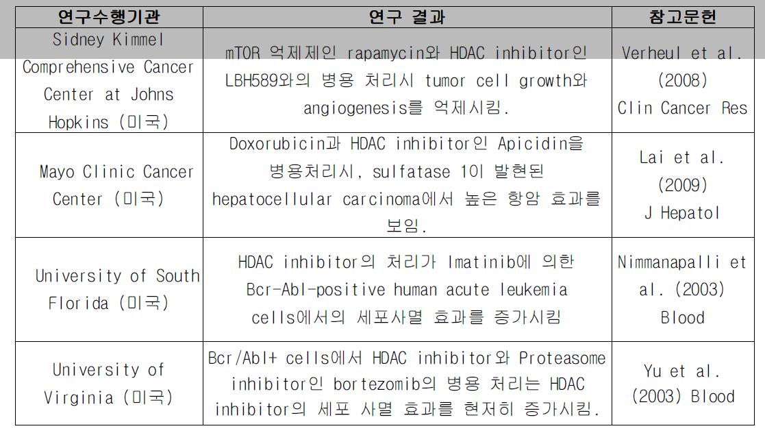 HDAC inhibitor와 항암제와의 병용 처리에 관한 연구