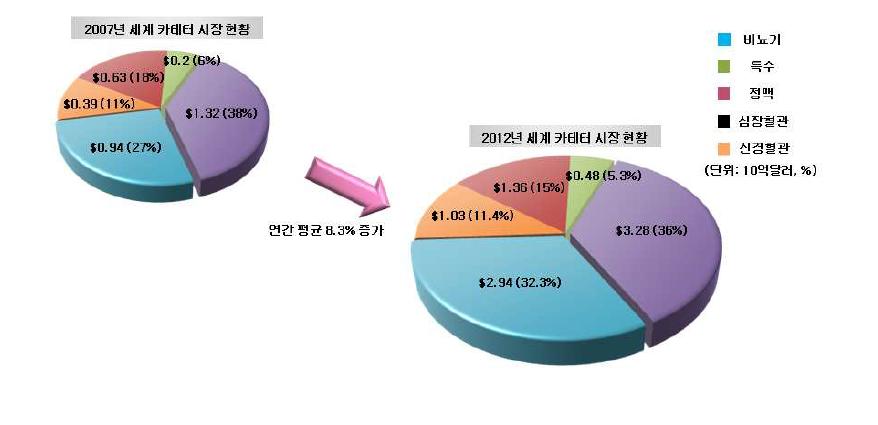 세계 주요 카테터 시장 현황