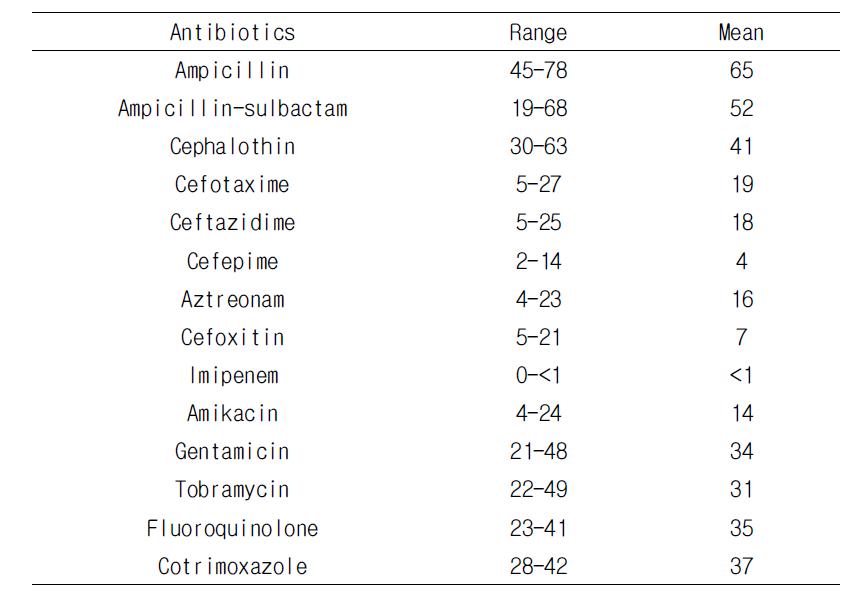 Antimicrobial resistance (%) of E. coli by patient type