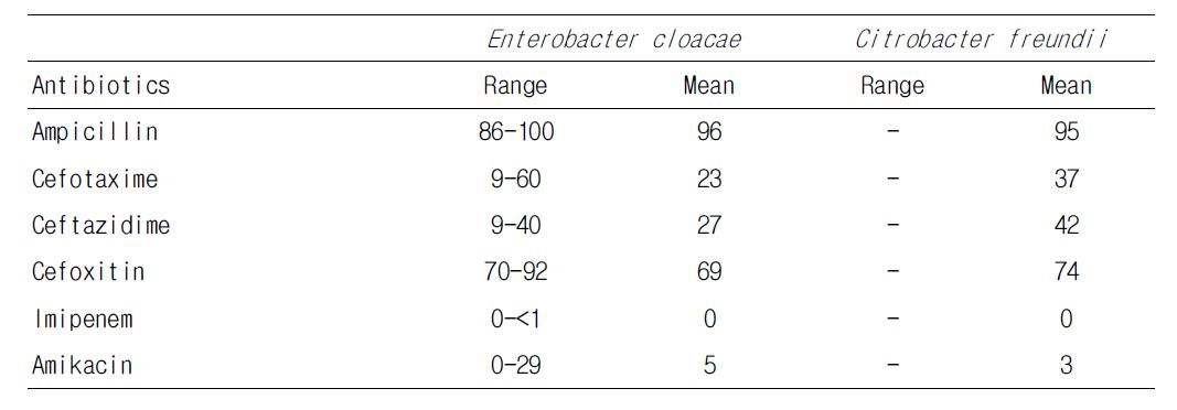 Antimicrobial resistance (%) of E. cloacae and C. freundii by patient type