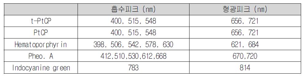 광감응분자의 흡수/ 형광 피크 파장