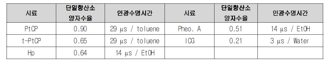 광감응분자의 단일항산소 양자수율