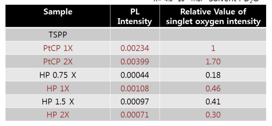 고분자에 도입되는 광감응분자의 종류 및 농도에 따른 단일항산소 생성 효율