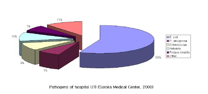 요로감염의 원인균