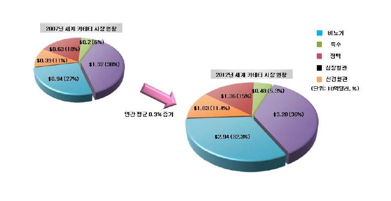 세계 카테터 시장 현황