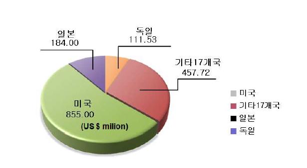 국가별 카테터 시장 점유 현황