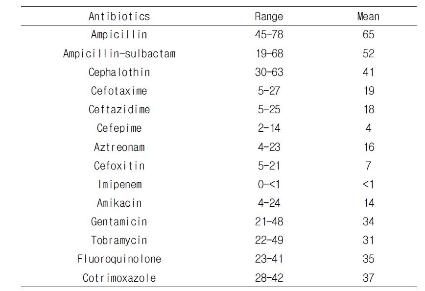 Antimicrobial resistance (%) of E. coli by patient type