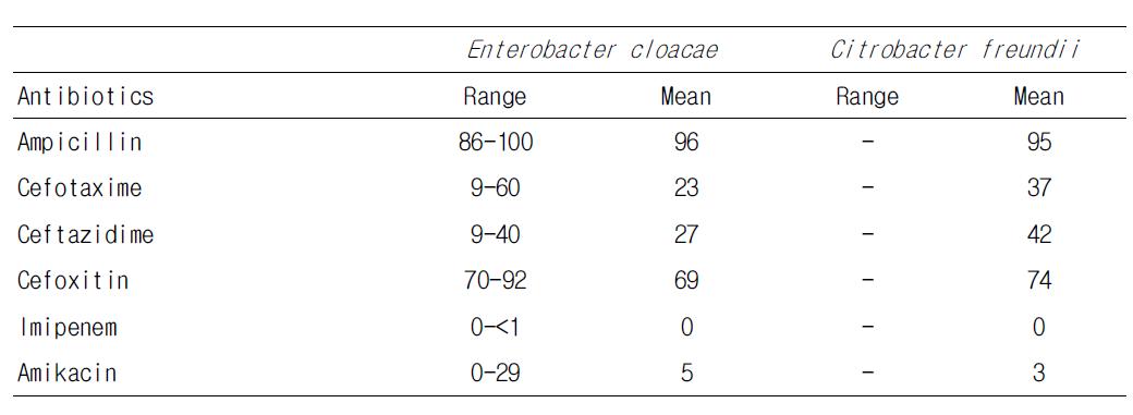 Antimicrobial resistance (%) of E. cloacae and C. freundii by patient type