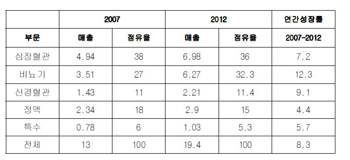 세계 카테터 시장 현황