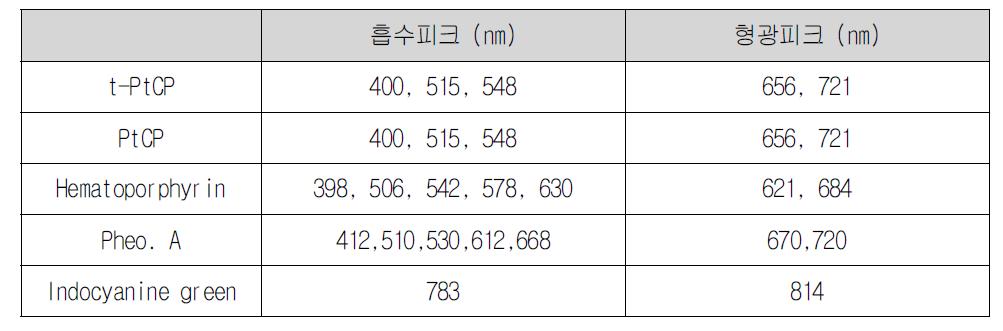 광감응분자의 흡수/ 형광 피크 파장