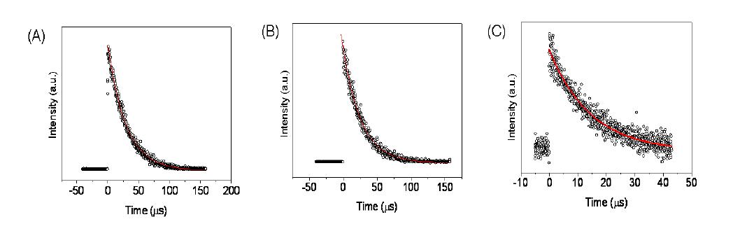 PtCP(A), t-PtCP(B), HP(C) 광감응분자의 단일항산소 인광 신호