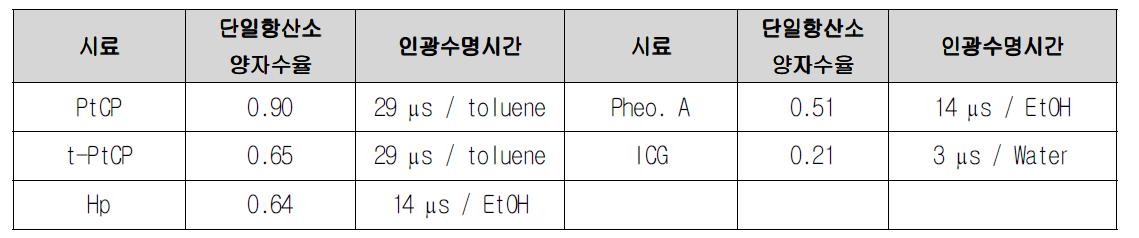 광감응분자의 단일항산소 양자수율