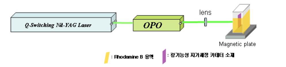 광기능성 자가멸균 카테터 모델링 소재를 이용한 유기물 분해 실험 모식도