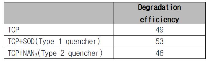 활성산소 제거물질 첨가에 따른 TCP의 반응 효율, 반응속도 결과