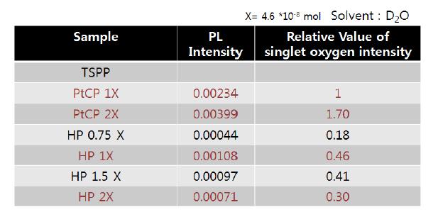 고분자에 도입되는 광감응분자의 종류 및 농도에 따른 단일항산소 생성 효율