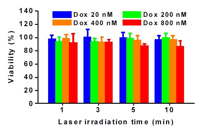 20 nM (청색), 200 nM (녹색), 400 nM (주황색), 800 nM(적색)의 Doxorubicin 을 각각 흑색종 세포와 함께 배양한 후 레이저 조사 시간에 따라 측정한 세포 생존율 그래프