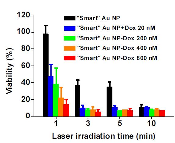 지능형 금 나노 입자 (흑색) 및 각각 20 nM (청색),200 nM (녹색), 400 nM (주황색), 800 nM (적색) 의 Doxorubicin을 사용하여 지능형 금 나노 입자와 결합체를 형성한 샘플들을 피부암 세포와 함께 배양하고 1, 3, 5, 10분 동안 레이저를 조사한 후 관찰한 세포의 생존율 그래프