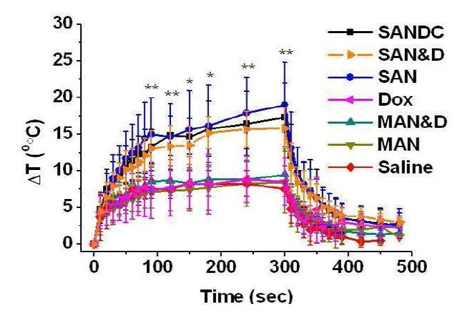 지능형 금 나노 입자와 Dox 결합체 (SANDC), 지능형 금 나노 입자와 Dox 혼합체 (SAN&D), 지능형 금 나노 입자(SAN), 대조군 금 나노 입자와 Dox 혼합체 (MAN&D), 대조군 금 나노 입자 (MAN)를 쥐의 꼬리 정맥에 각각 주입하고 24 시간 후 종양 부위에 660 nm 레이저를 조사하면서 측정한 종양 내부온도 증가 그래프 (0.5 W/cm2 , 5 분). 각 실험당 쥐의 개체 수는 4마리 이상임