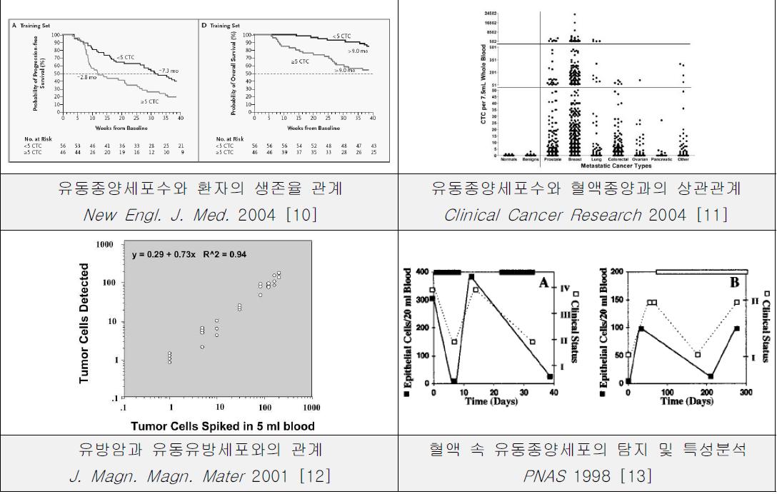 암의 상태와 혈액 속 유동종양세포와의 관계에 관한 최신 주요연구 결과